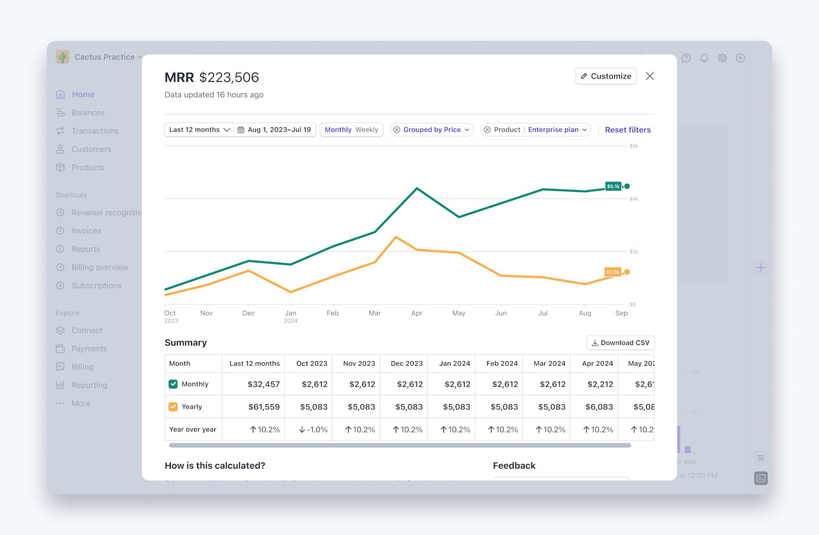 Stripe Billing dashboard showing MRR trends, monthly and yearly revenue, and downloadable subscription metrics.