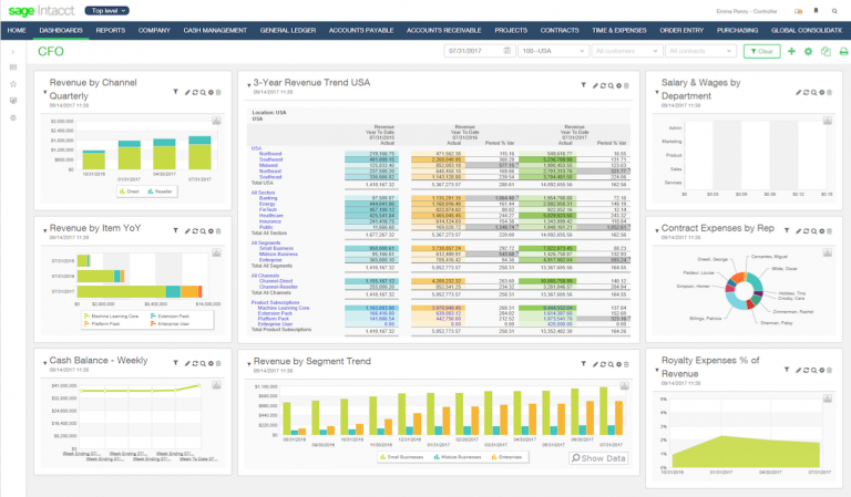 Sage Intacct CFO dashboard showing revenue trends, cash balance, contract expenses, and financial reports.