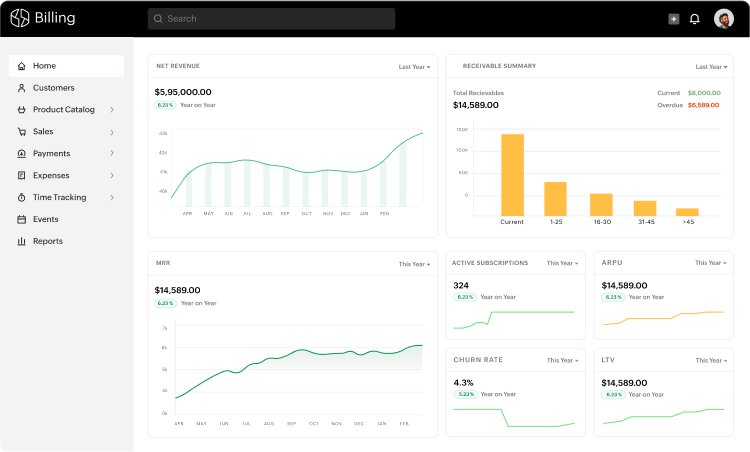 Zoho Billing dashboard showing net revenue, receivables, MRR, active subscriptions, ARPU, churn, and customer lifetime value.