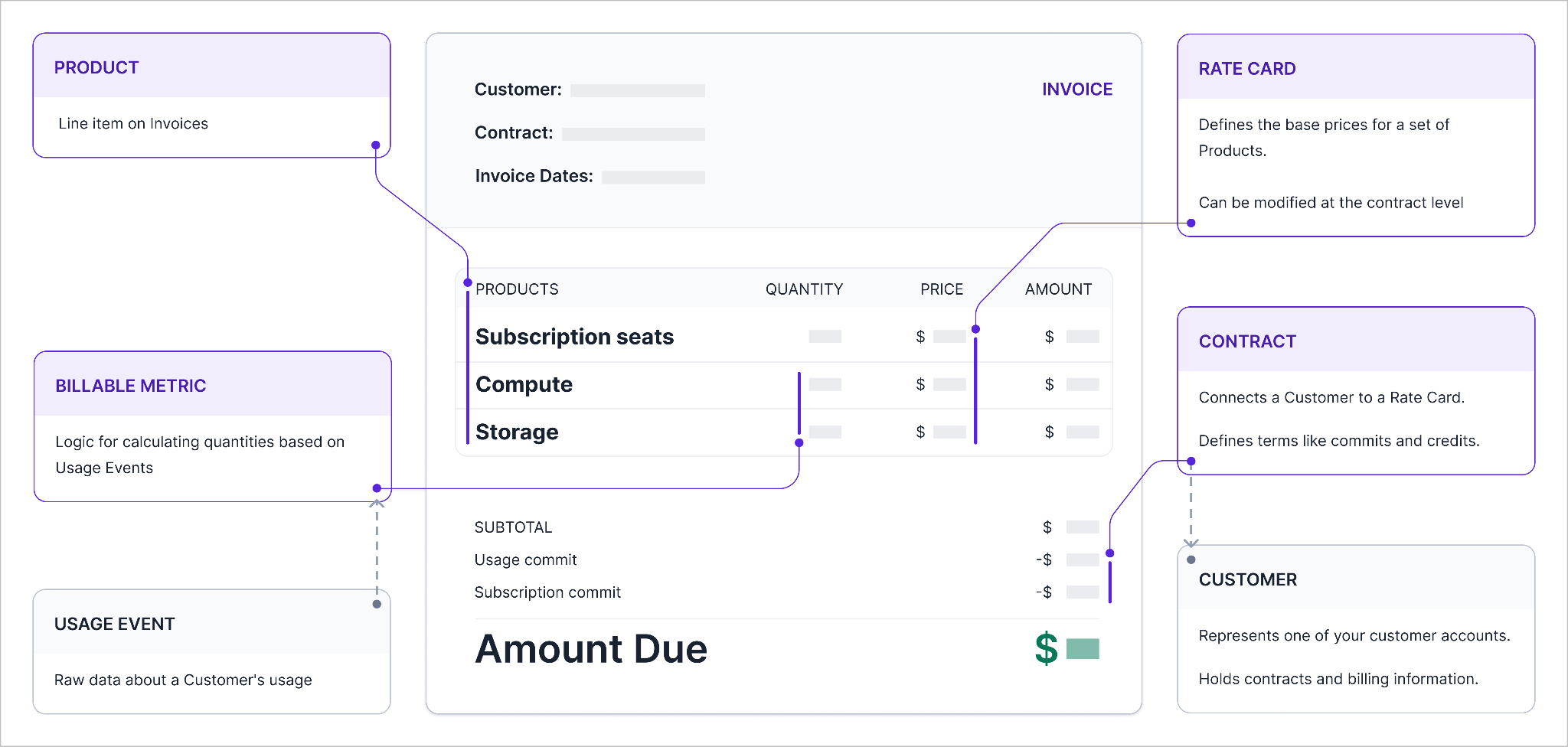 Metronome billing model showing how usage events, metrics, products, contracts, and rate cards produce an invoice.
