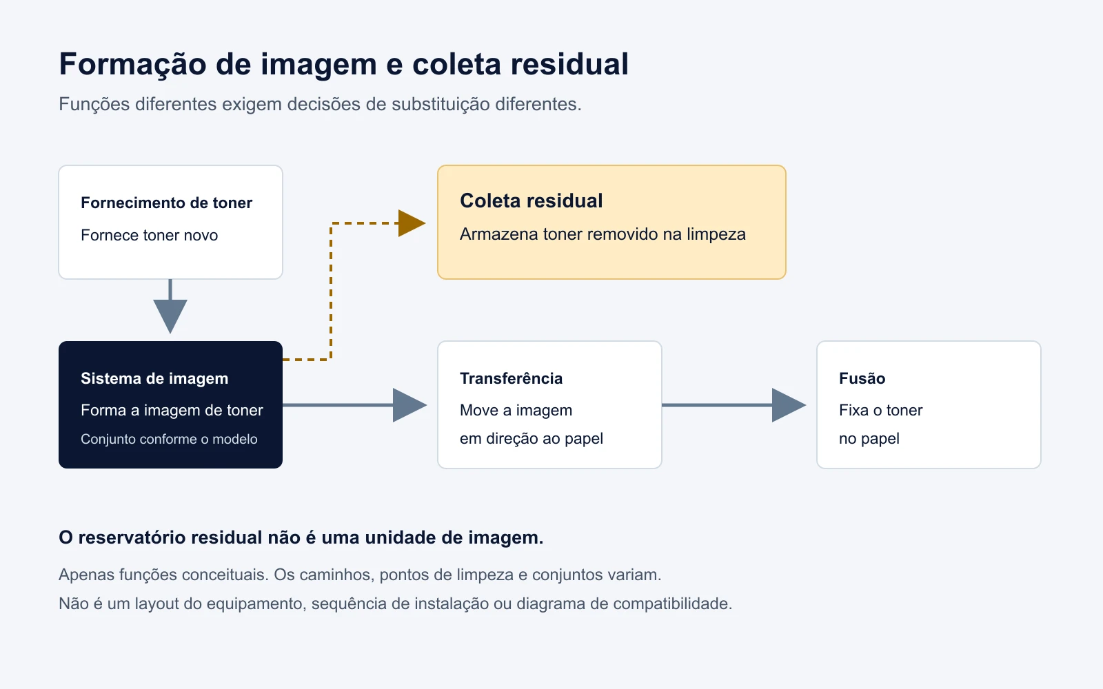 O fornecimento de toner alimenta a formação de imagem, seguida de transferência e fusão; um ramo separado mostra a coleta do toner residual.