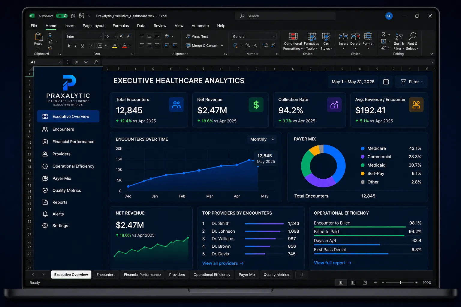 Praxalytic executive healthcare analytics dashboard showing encounters, net revenue, and provider performance