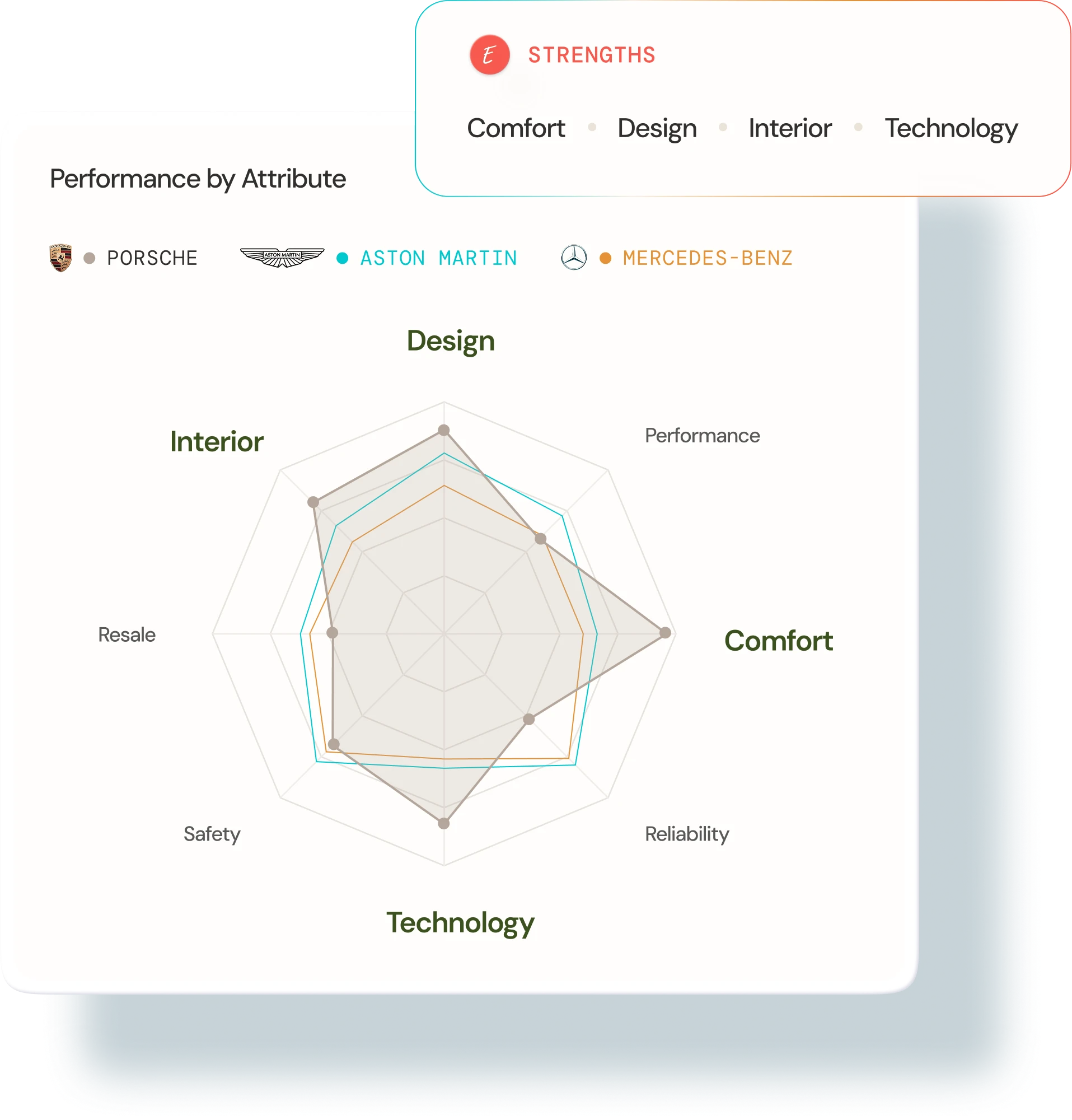 Performance by attribute radar chart comparing Porsche, Aston Martin and Mercedes-Benz, with strengths