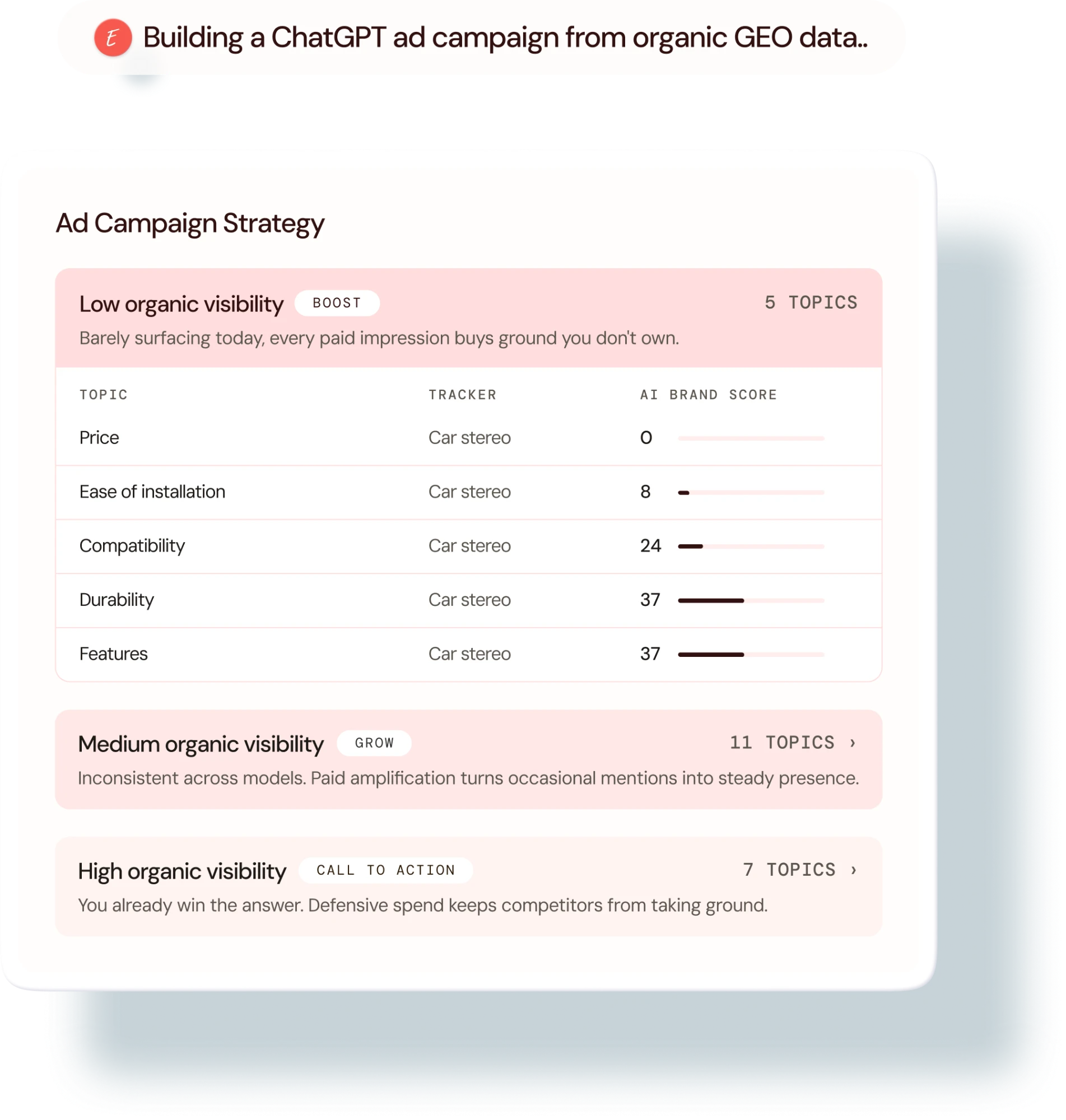 Ad Campaign Strategy: building a ChatGPT ad campaign from organic GEO data