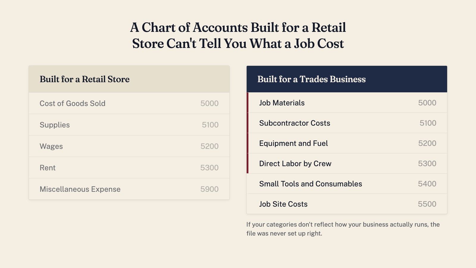 Illustration representing a chart of accounts built for a trades or contracting business
