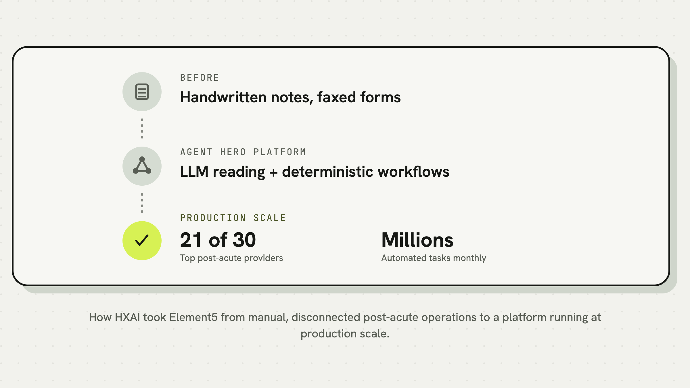 Element5 case study: manual disconnected post-acute processes transformed by HxAI