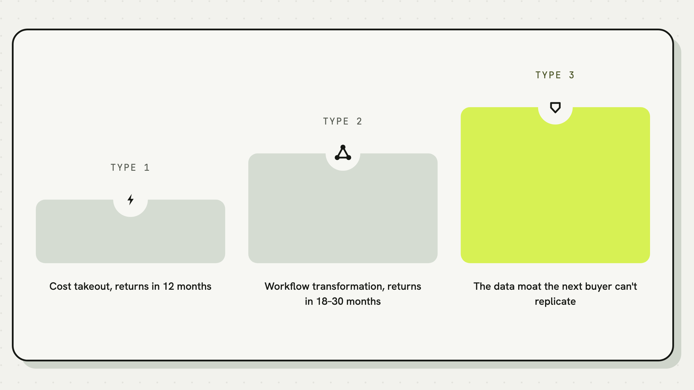 Three levels of AI value creation in healthcare private equity, rising from cost takeout to workflow transformation to proprietary data assets
