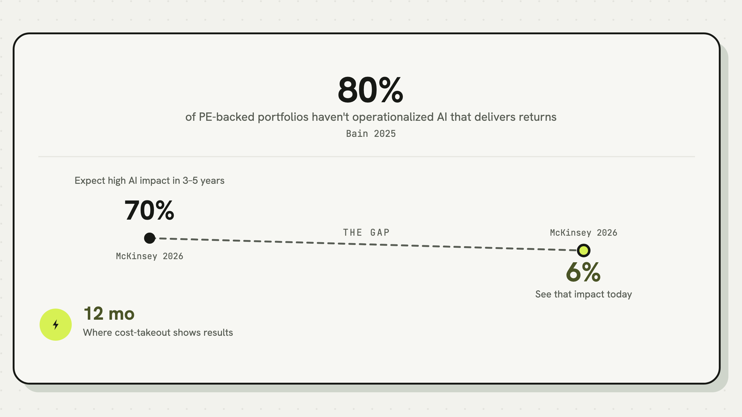 The gap between AI expectation and execution in healthcare private equity: 70% of GPs expect high impact but only 6% see it today