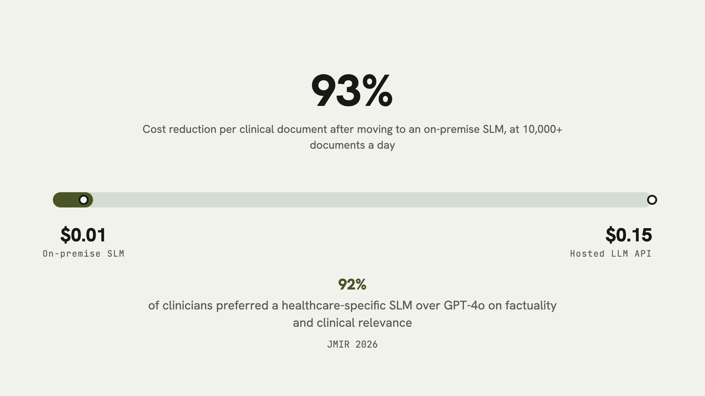 Cost per clinical document drops from $0.15 on a hosted LLM API to $0.01 on an on-premise small language model, a 93% reduction