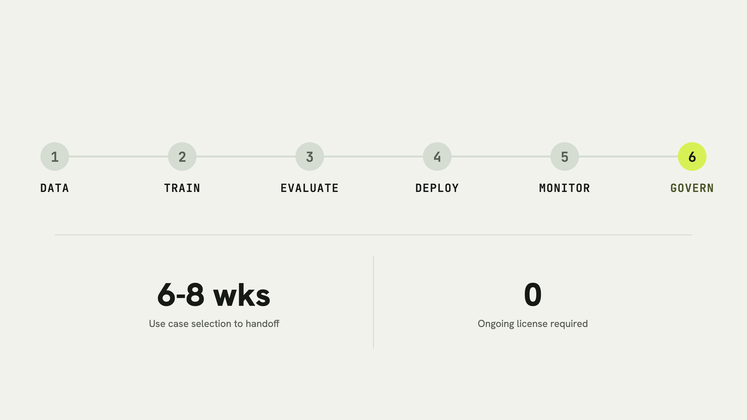 SLM in a Box takes a PHI-heavy clinical workflow through a six-stage delivery lifecycle to a production model the health system owns outright