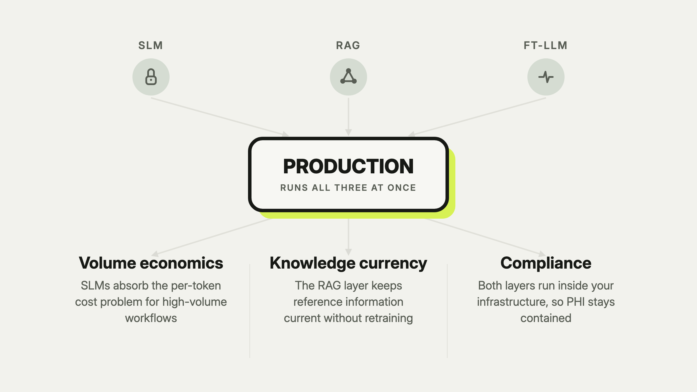 Production healthcare AI architecture: SLM, RAG, and fine-tuned LLM feed one production system that delivers volume economics, knowledge currency, and compliance