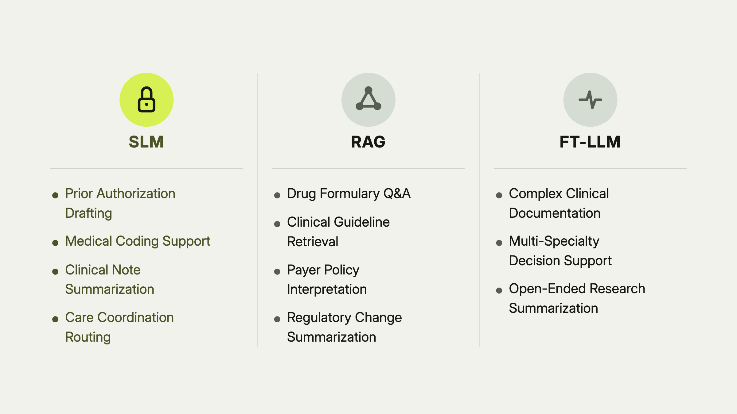 Where each clinical AI architecture wins: SLMs for prior authorization, coding, note summarization, and care routing; RAG for formularies, guidelines, payer policy, and regulatory changes; fine-tuned LLMs for complex documentation, decision support, and research summarization