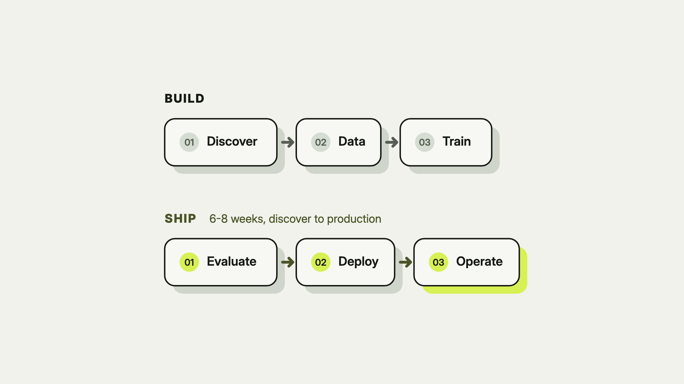 HXAI's six-stage SLM in a Box delivery framework: discover, data, train, evaluate, deploy, and operate, delivered in six to eight weeks