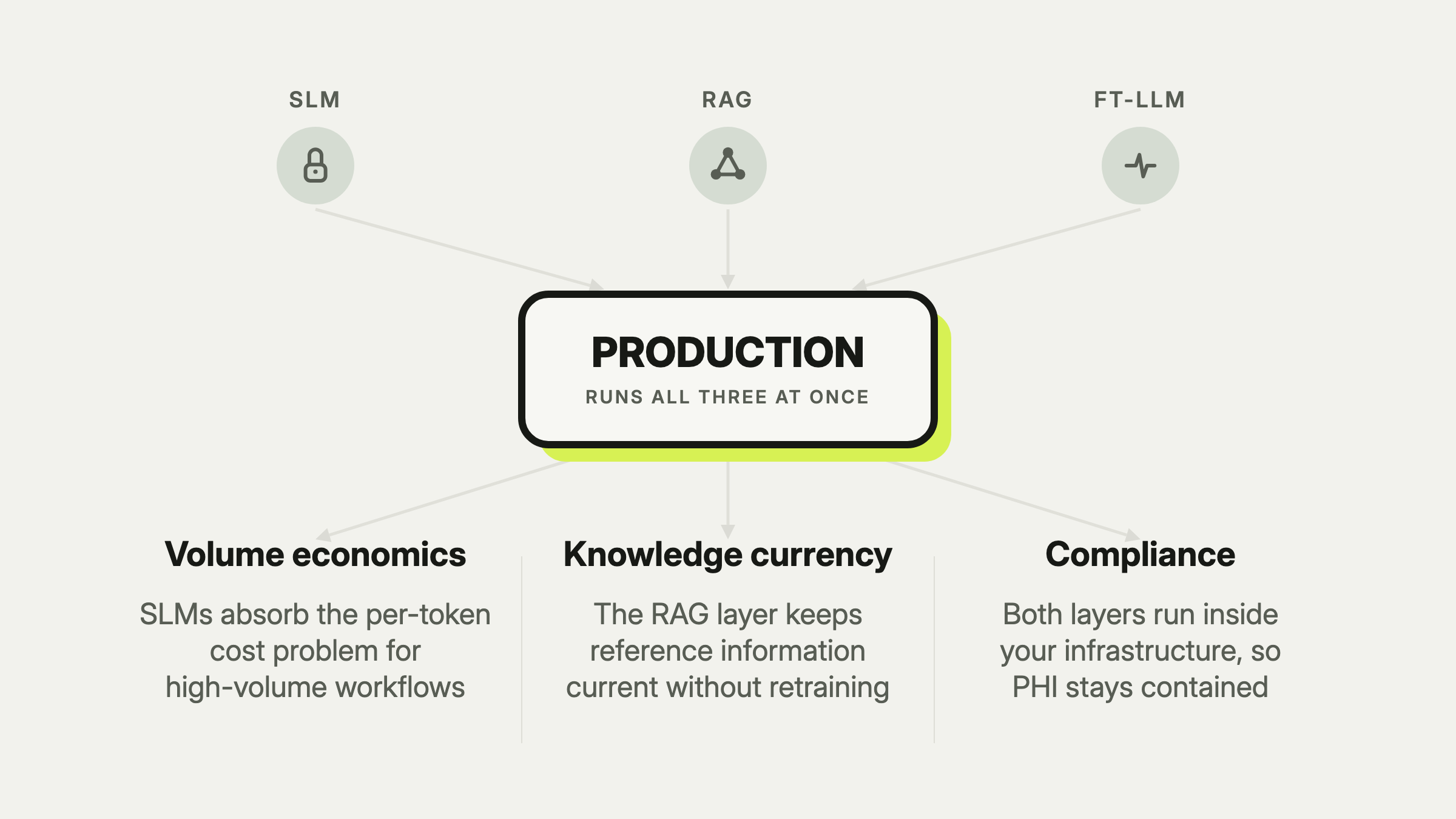 Production healthcare AI architecture: SLM, RAG, and fine-tuned LLM feed one production system that delivers volume economics, knowledge currency, and compliance