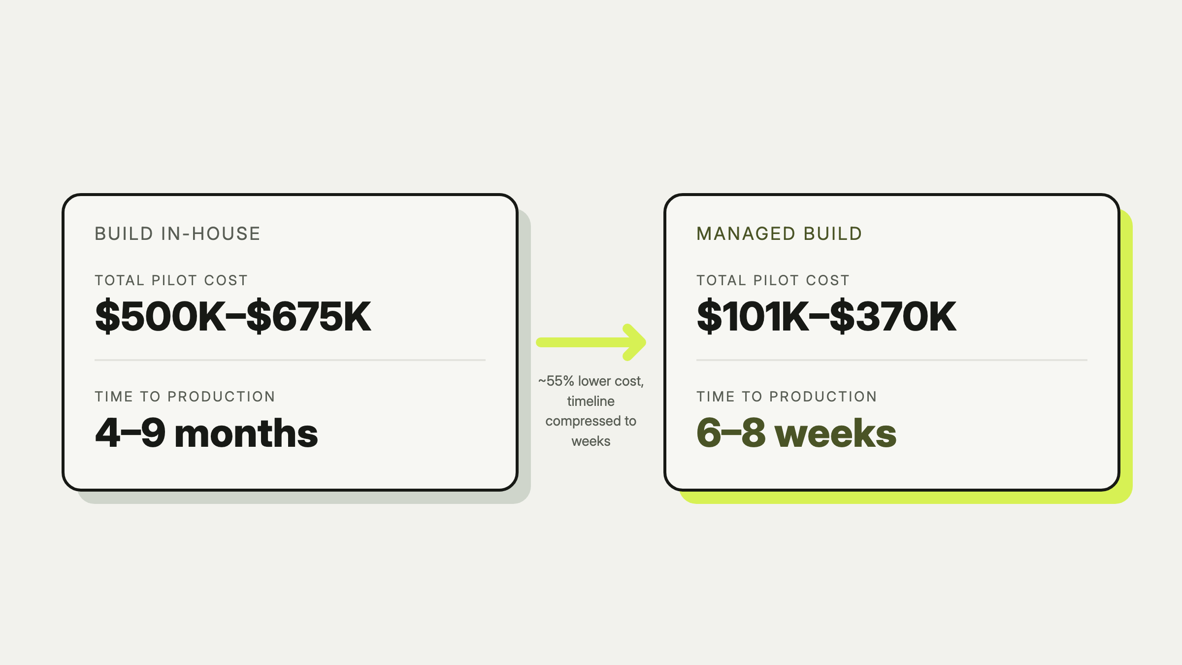 Build in-house versus managed build for a first private clinical SLM deployment: total pilot cost drops from roughly $500,000 to $675,000 down to $101,000 to $370,000, and time to production compresses from four to nine months down to six to eight weeks