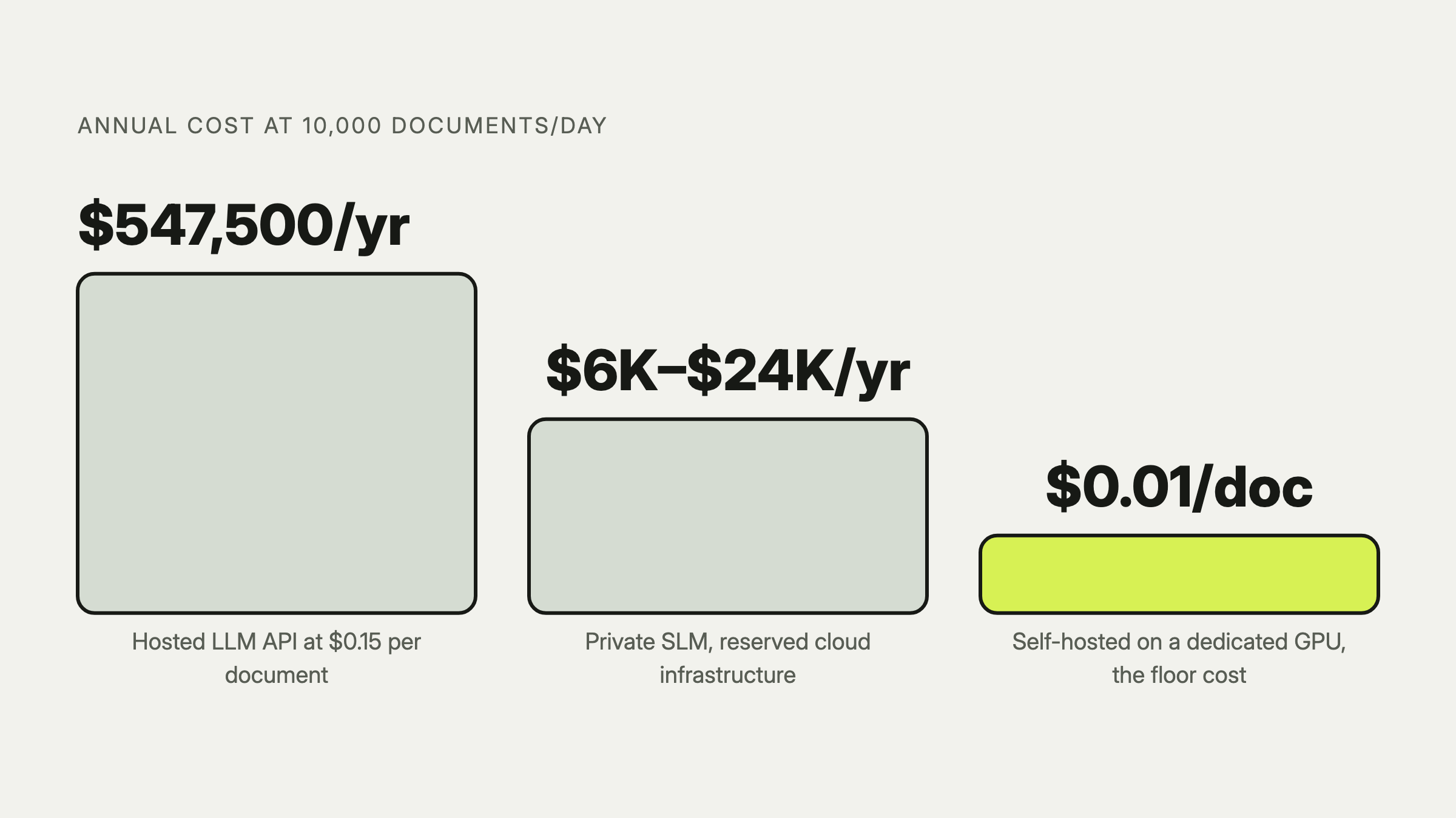 Annual inference cost at 10,000 clinical documents a day, drawn as a cliff: a hosted LLM API costs $547,500 a year, a private SLM on reserved cloud infrastructure costs $6,000 to $24,000 a year, and self-hosted inference on a dedicated GPU costs about one cent per document