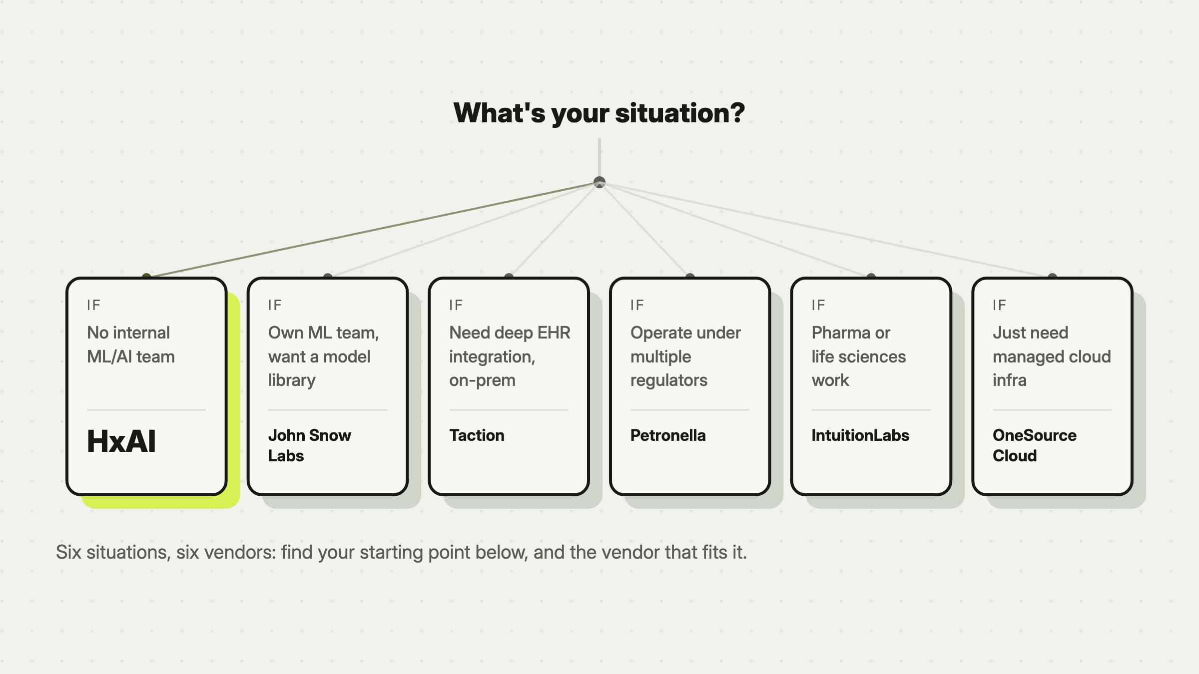 A decision tree routing six healthcare situations to the vendor that fits: no internal team to HxAI, a model library with your own ML team to John Snow Labs, EHR integration on-prem to Taction, a multi-regulated environment to Petronella, pharma or life sciences to IntuitionLabs, and managed cloud infra alone to OneSource Cloud