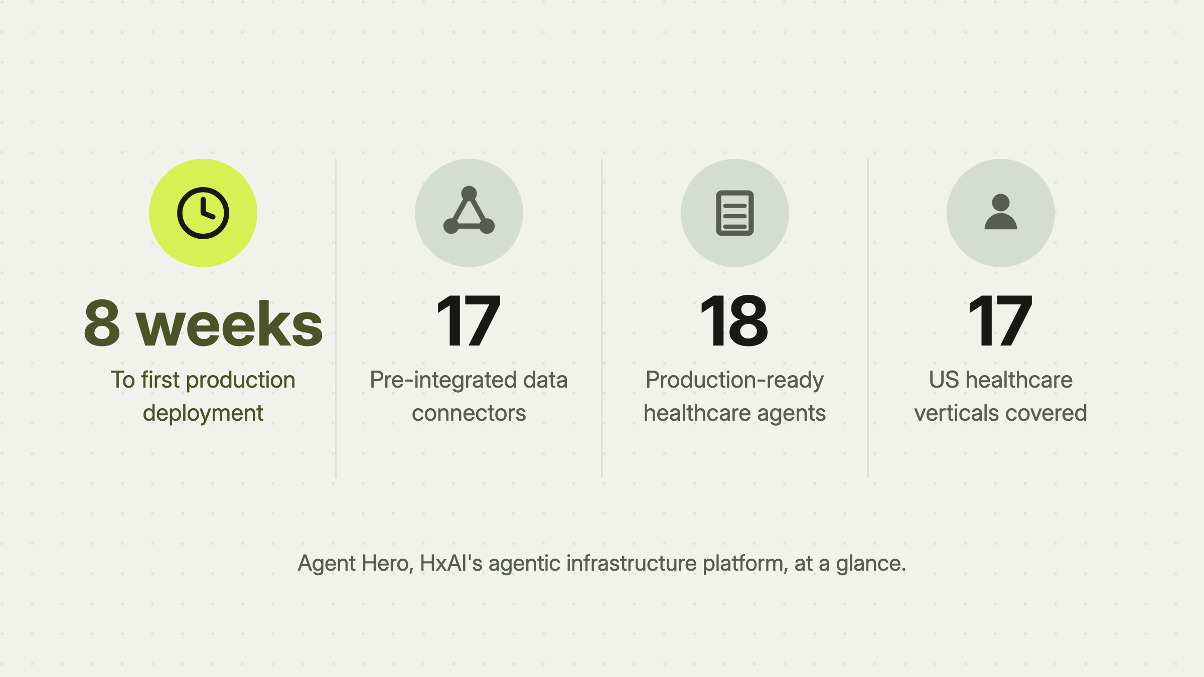 Agent Hero by HxAI: 8 weeks to first production deployment, 17 pre-integrated healthcare data connectors, 18 production-ready healthcare agents, and 17 US healthcare verticals covered