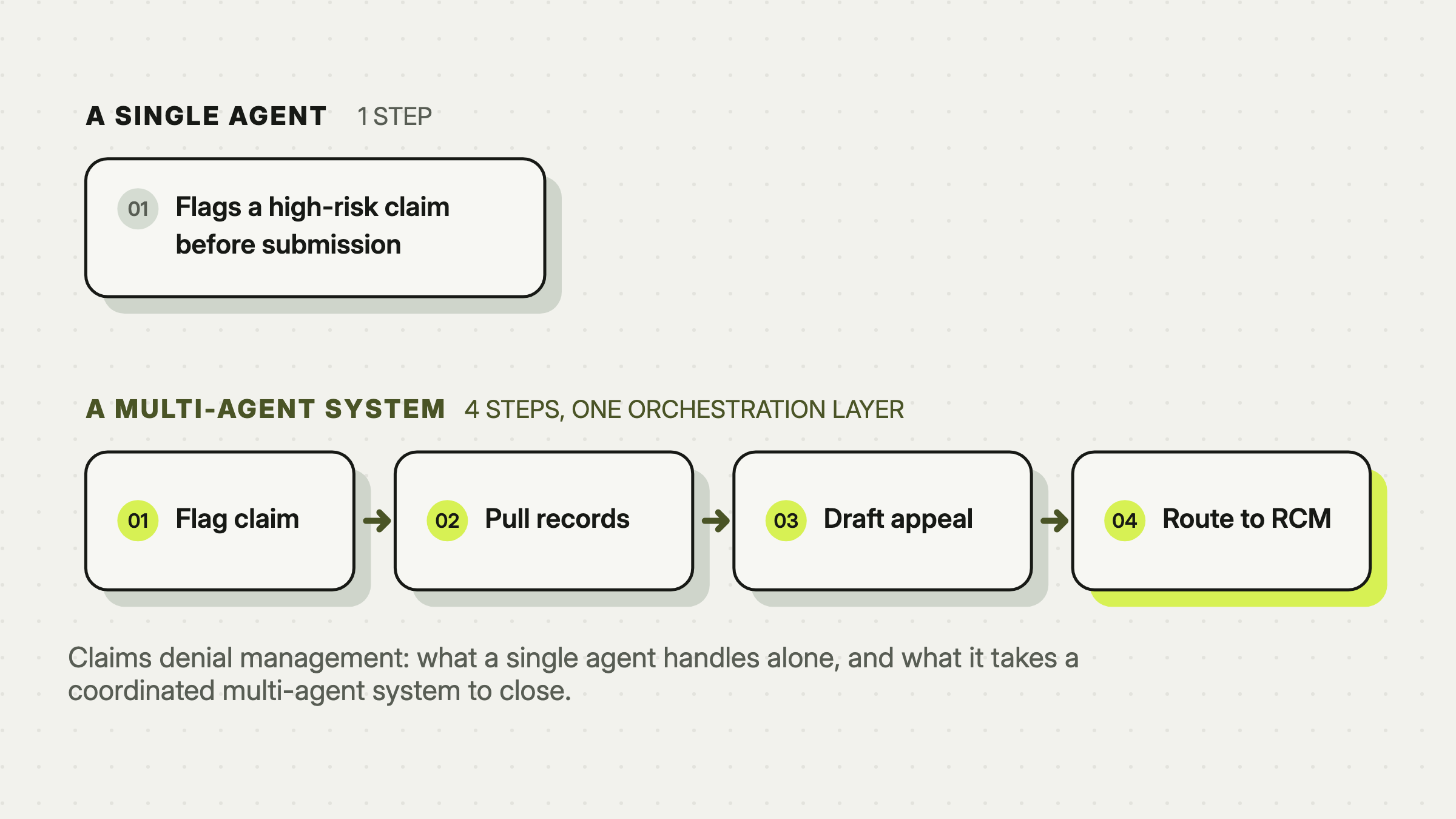 A single agent flags a high-risk claim in one step, while a multi-agent system flags, reads the denial reason, pulls documentation, drafts the appeal, and routes it for review in five coordinated steps