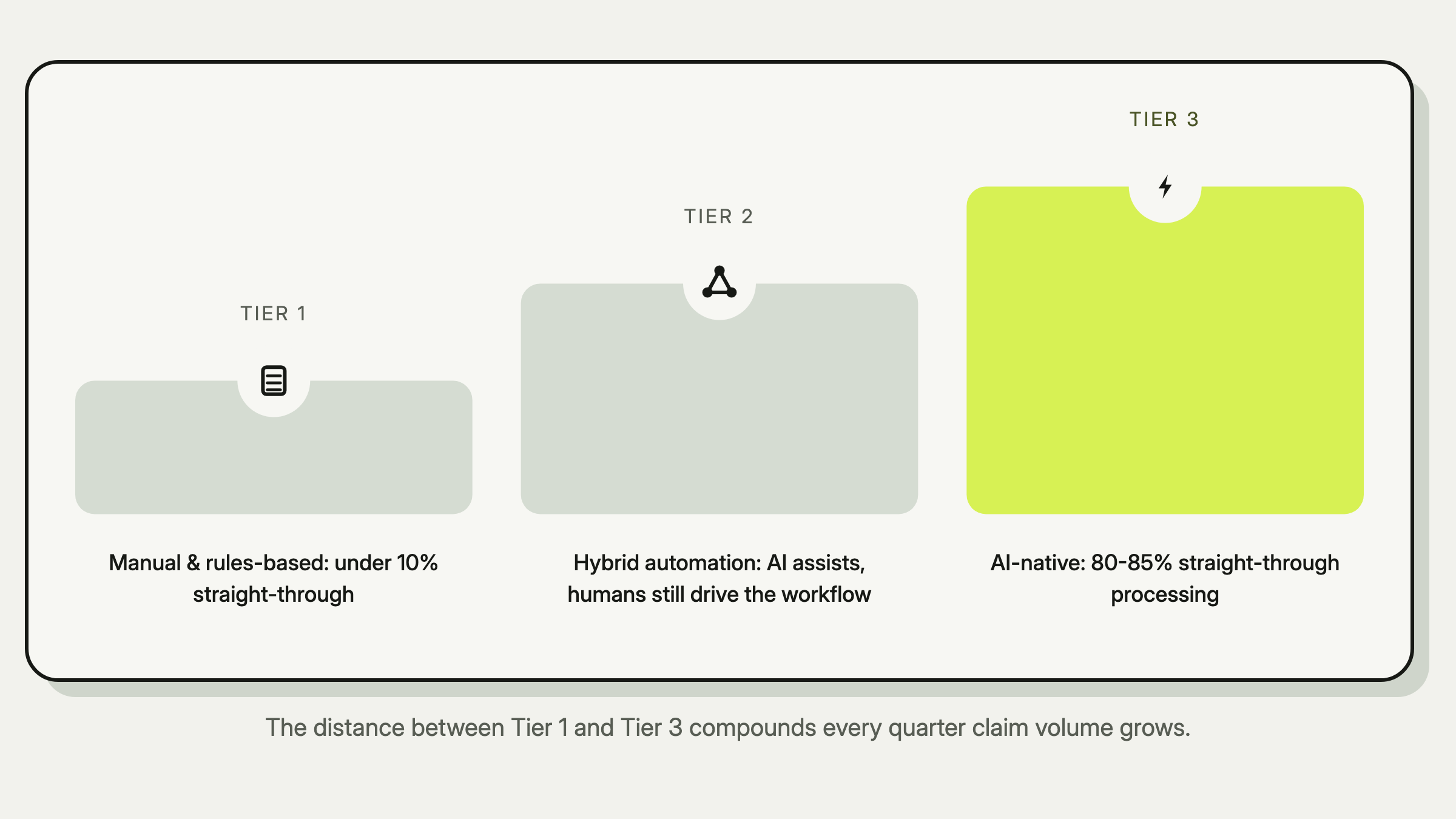 Three tiers of healthcare claims operations rising in maturity: Tier 1 manual and rules-based at under 10% straight-through processing, Tier 2 hybrid automation, and Tier 3 AI-native at 80 to 85% straight-through processing