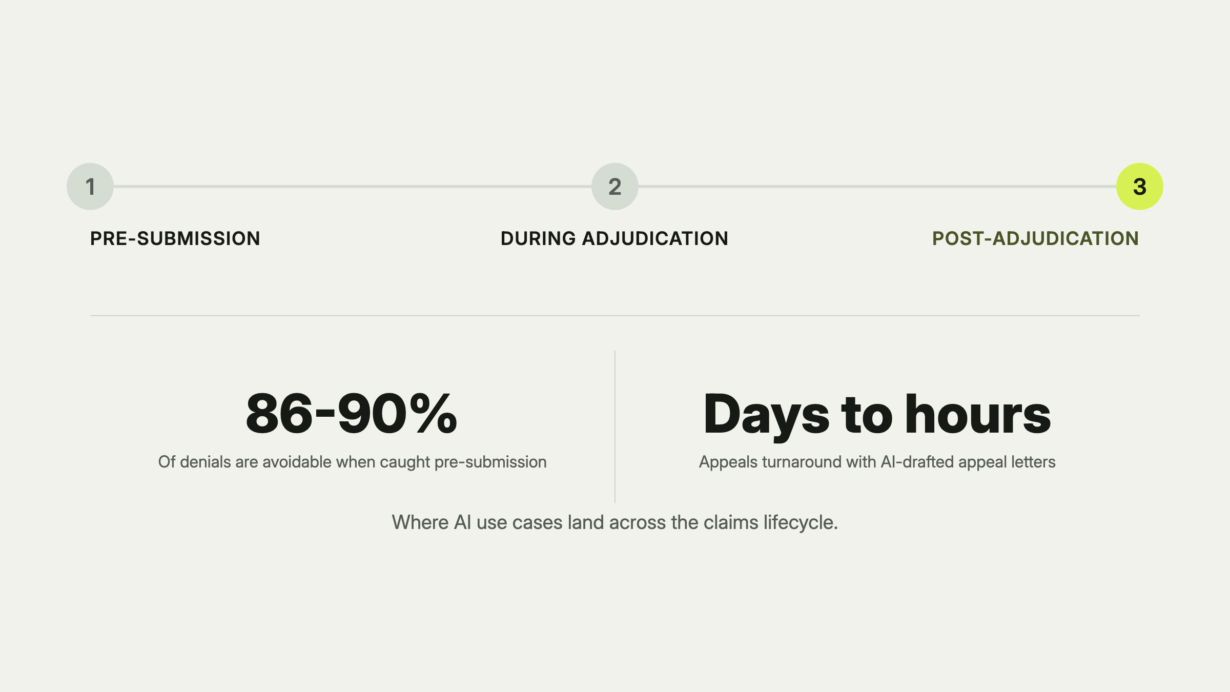 AI use cases across the three claims stages: pre-submission, during adjudication, and post-adjudication, where 86 to 90% of denials are avoidable and appeals move from days to hours