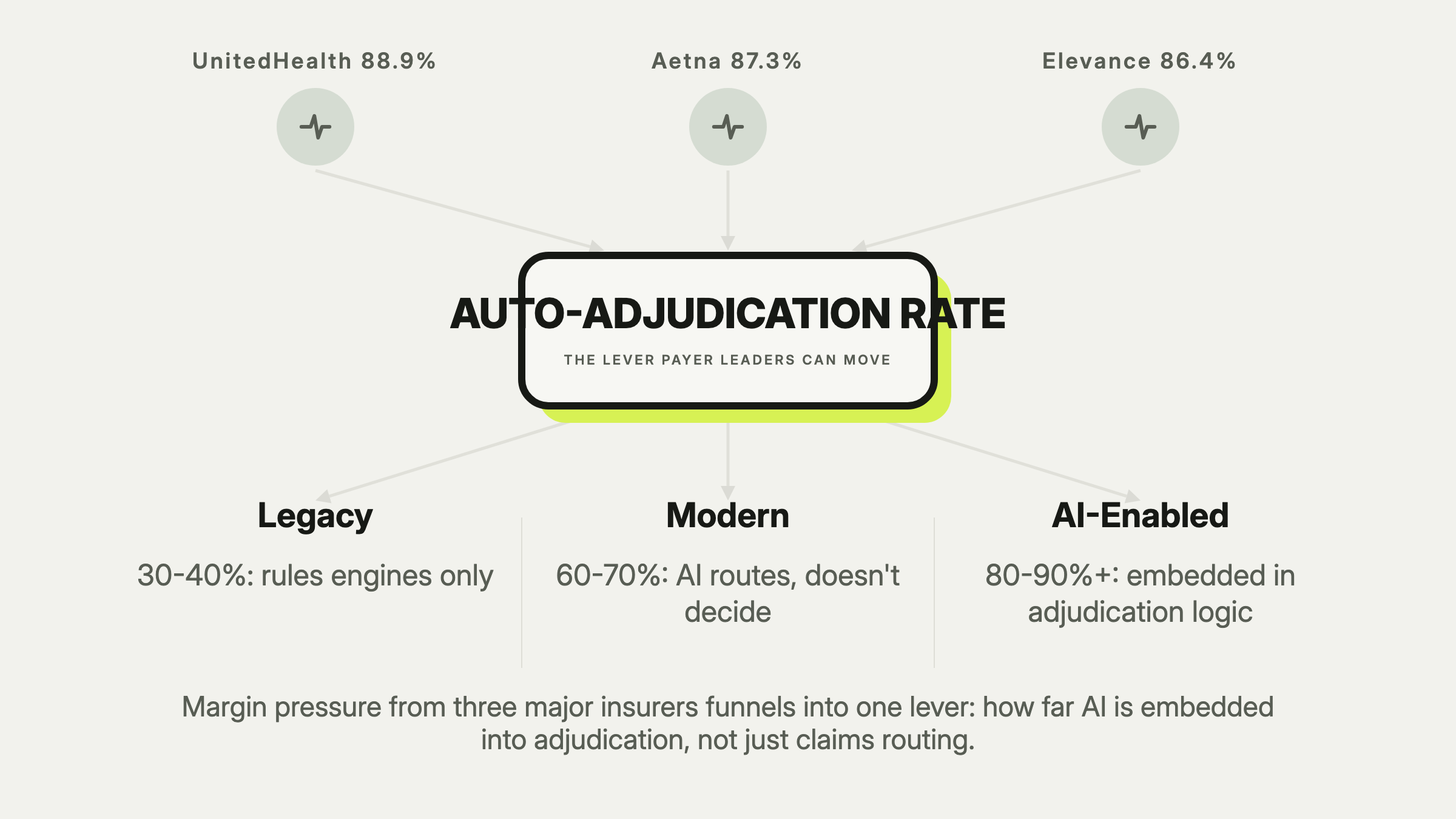 Margin pressure from three major insurers funnels into one lever, the auto-adjudication rate, which determines whether a health plan sits at legacy, modern, or AI-enabled auto-adjudication tiers