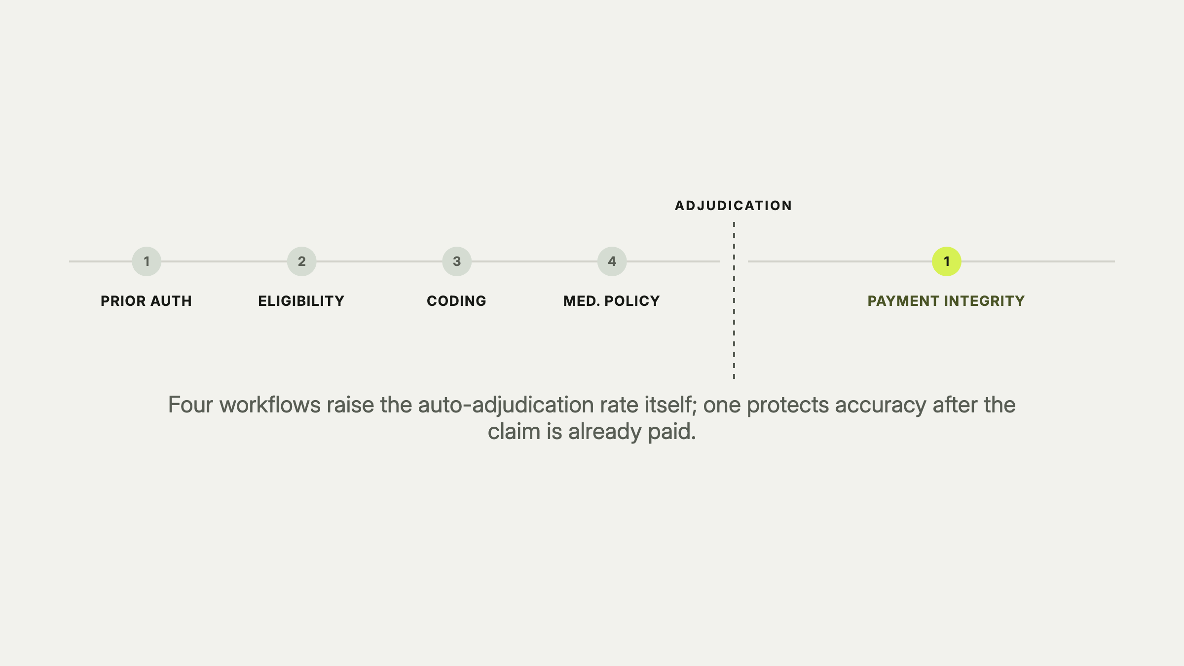 Four claims workflows, prior authorization, eligibility, coding, and medical policy, act before the adjudication decision to raise the auto-adjudication rate itself, while payment integrity acts after adjudication to protect payment accuracy