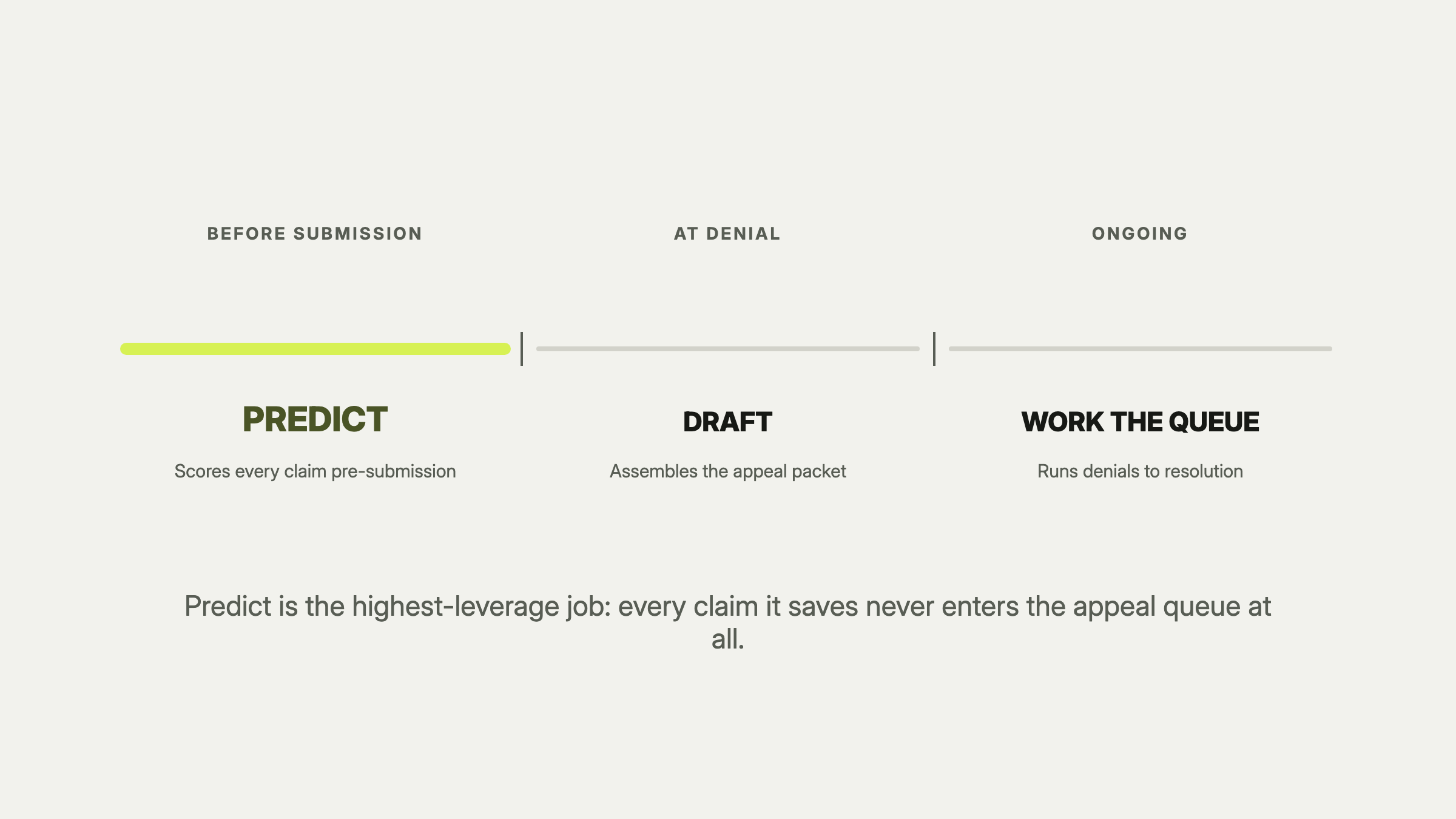 Three AI jobs mapped across a claim's lifecycle: Predict acts before submission and is the highest-ROI move, Draft generates appeals when denials occur, and Work the Queue resolves denials end to end on an ongoing basis