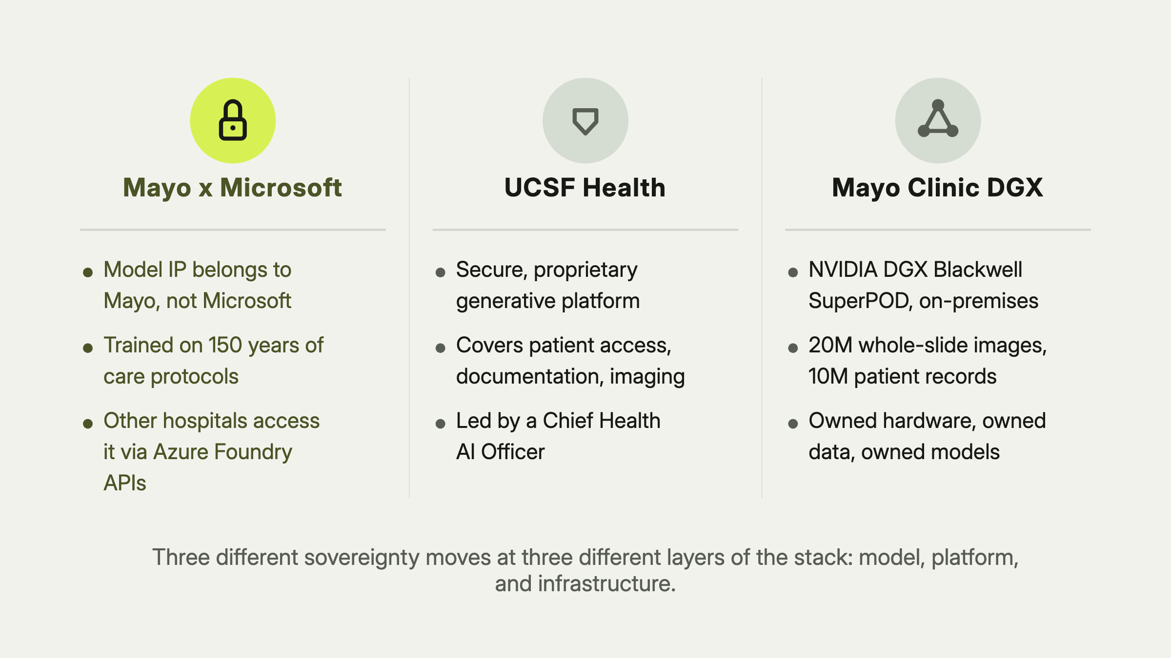 Three examples of sovereign AI in production: Mayo Clinic and Microsoft's jointly developed frontier model owned by Mayo, UCSF Health's proprietary generative AI platform, and Mayo Clinic's on-premises NVIDIA DGX deployment for digital pathology
