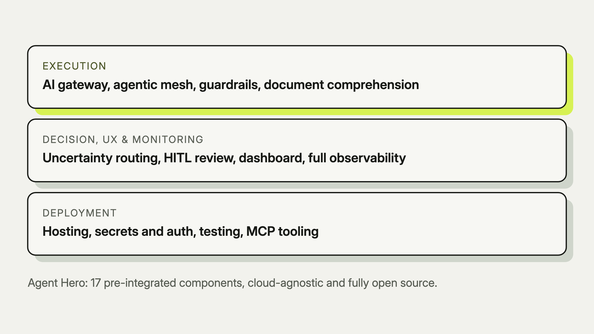 Agent Hero's five-layer architecture: execution with AI gateway, agentic mesh, guardrails, and document comprehension; decision with uncertainty quantification and human-in-the-loop routing; UX with chat interface, operator dashboard, and frontend; monitoring with tracing, evaluation, explainability, drift detection, and cost controls; and deployment with hosting, secrets and auth, testing, and MCP tooling