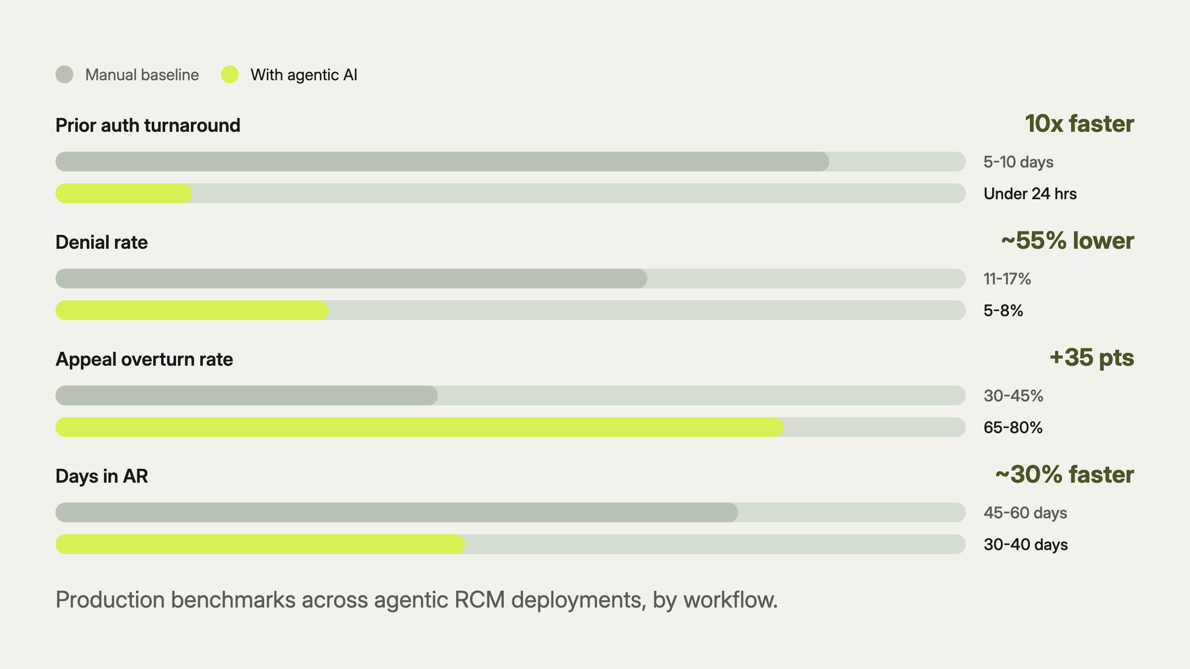 Production RCM benchmarks: prior auth turnaround falls from 5-10 days to under 24 hours, denial rate falls from 11-17% to 5-8%, appeal overturn rate rises from 30-45% to 65-80%, and days in AR falls from 45-60 to 30-40 days