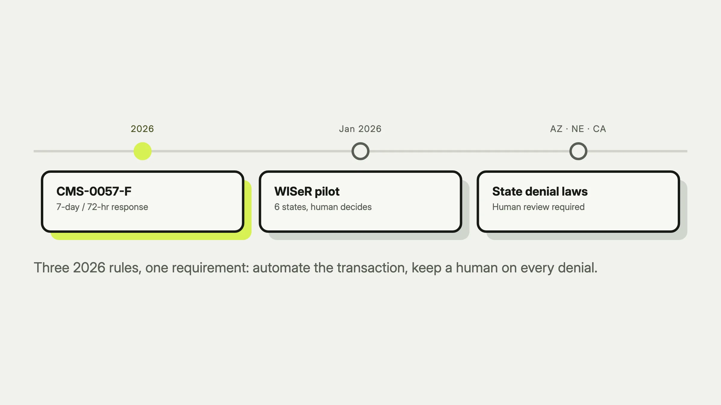 Timeline of 2026 prior authorization regulation: CMS-0057-F response deadlines, the WISeR pilot program, and state laws requiring human review of AI denials