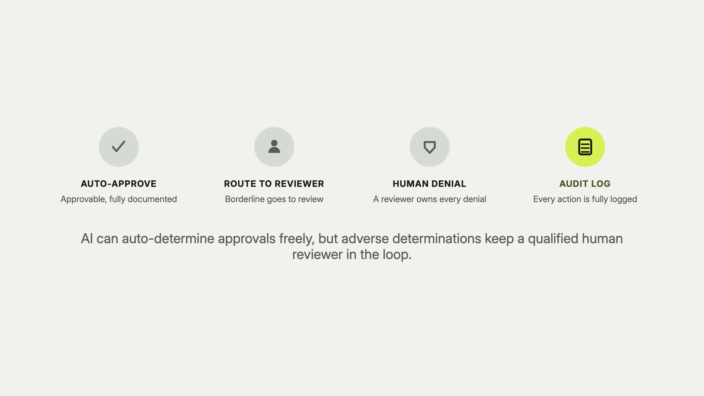 Four steps in the prior authorization determination: AI auto-approves clear requests, routes borderline cases to a reviewer, a human owns every denial, and every action logs an audit trail
