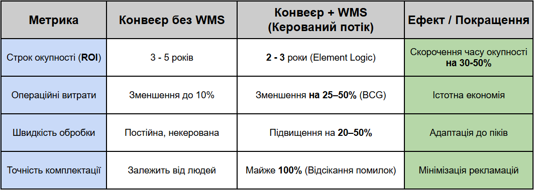Ключові показники ефекту від інтеграції WMS+Конвеєр