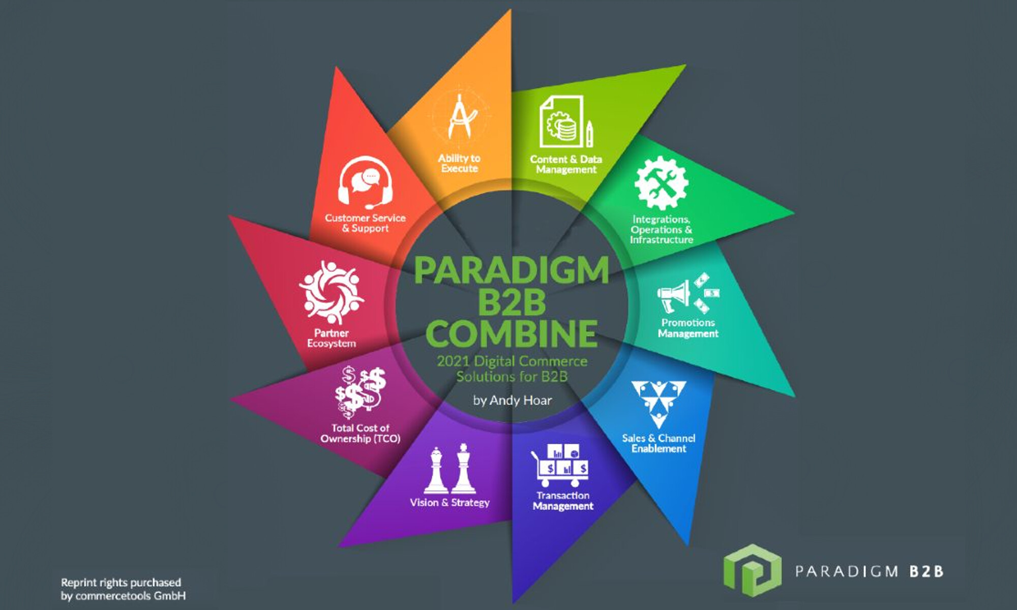 commercetools Takes Home Nine of 10 “Medals” in Leading B2B Digital Commerce Report