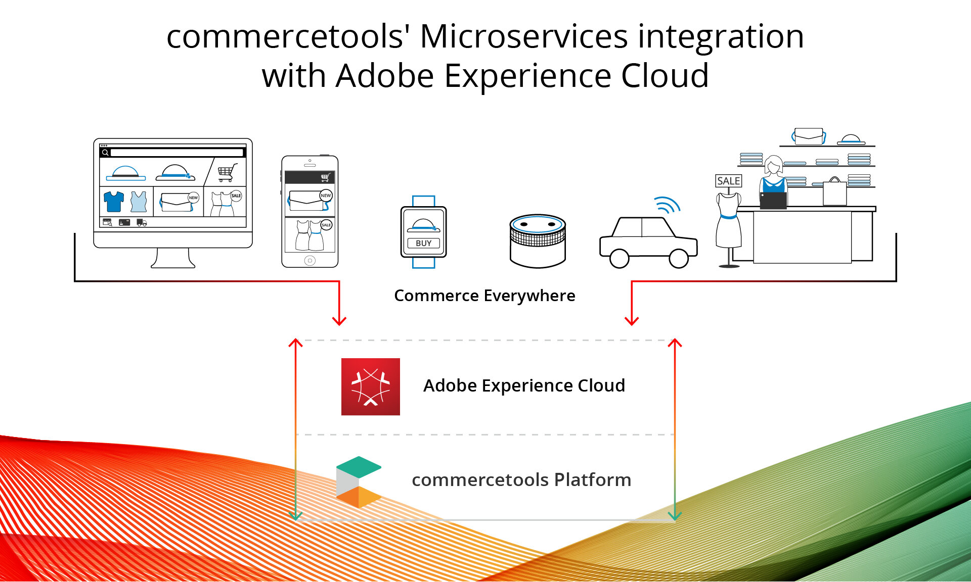 commercetools Announces Integration of its Microservices Commerce Platform into Adobe Experience Cloud