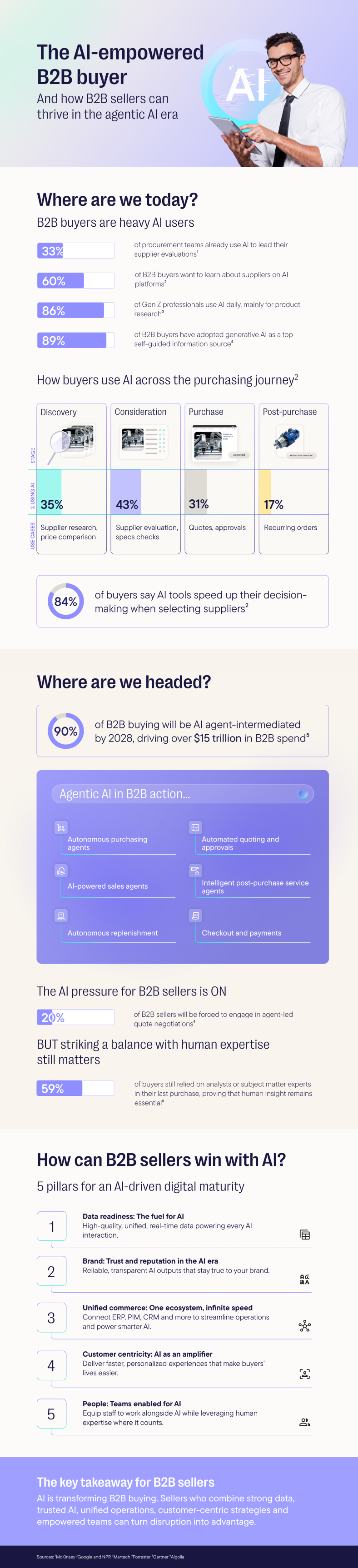 Infographic: The AI-empowered B2B buyer