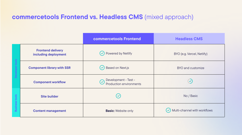 commercetools Frontend and headless CMS working together