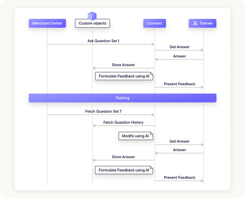 Implementing an AI-enhanced, personalized learning experience in the commercetools Merchant Center.