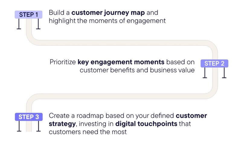 The 3 steps of a customer-obsessed model in B2B commerce