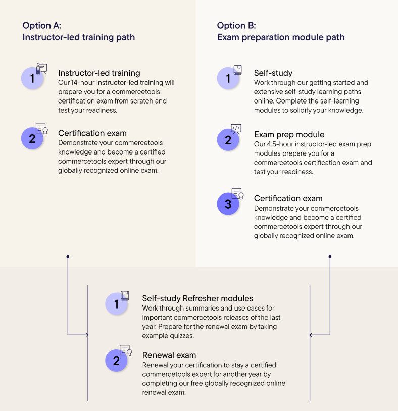 Two learning paths for your commercetools certification