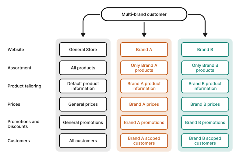 Selling across multiple brands on a unified commerce platform with Store Modeling.