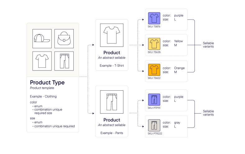 An overview of commercetools product data modeling