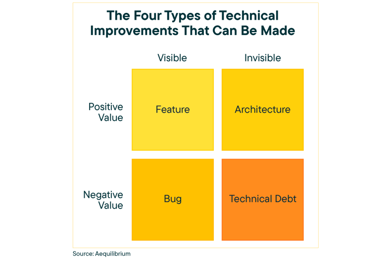 The 4 types of technical improvements