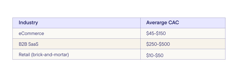 Average customer acquisition cost per industry