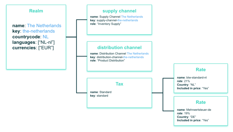 A demo provisioner for commercetools as a Terraform Module