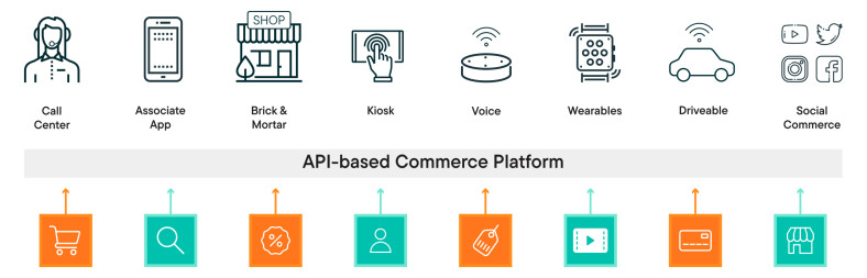 Channel orchestration with APIs by commercetools