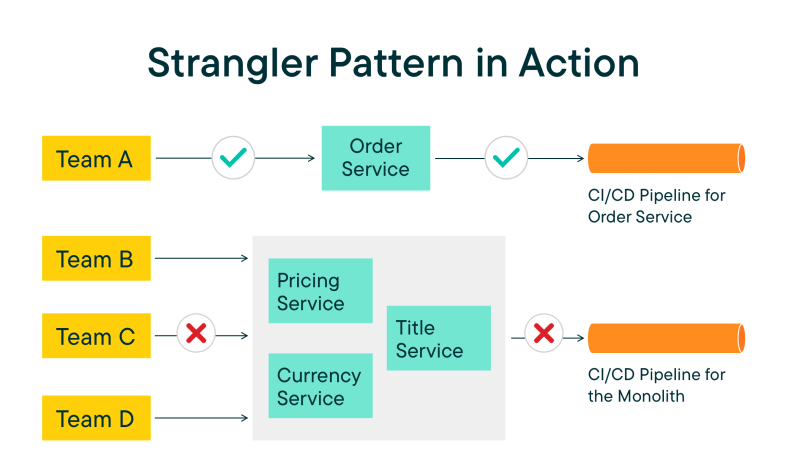 Strangler pattern for migrating from monolith to microservices