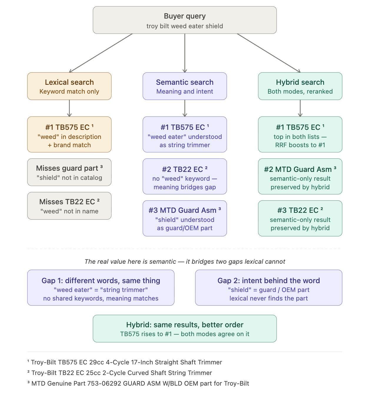 Diagram comparing lexical, semantic, and hybrid search results for query 'troy bilt weed eater shield'.