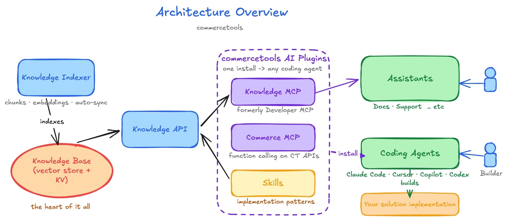 The architecture overview of commercetools AI Plugins. 